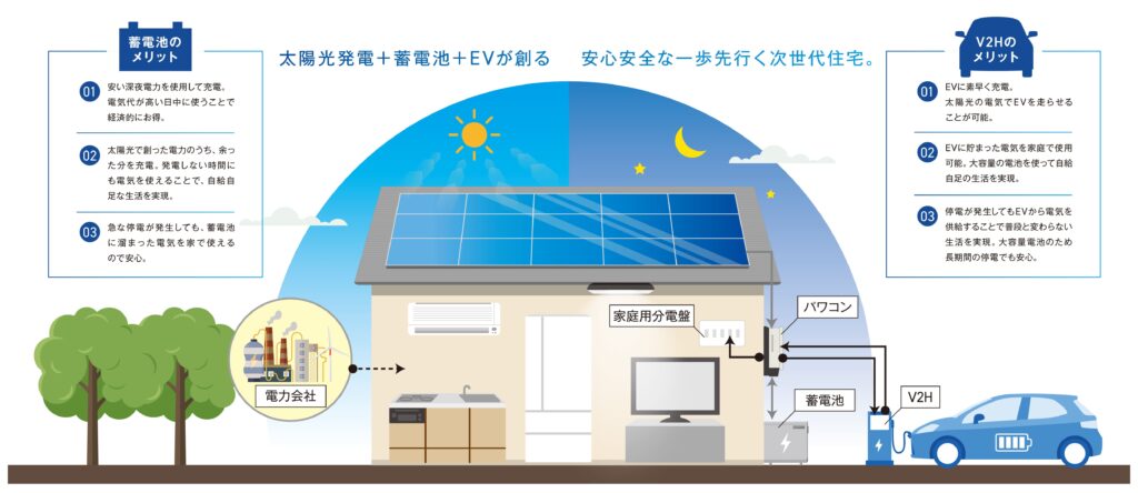 太陽光発電、蓄電器、EVが創るV2H